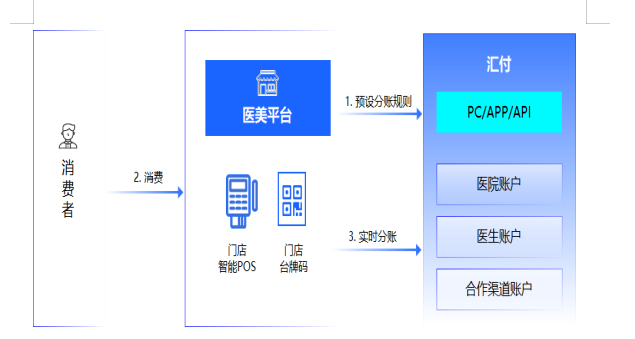 汇付天下分账系统如何开通？支持哪些分账规则.png