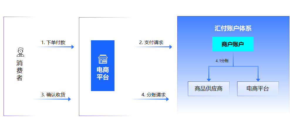 自动分账支付系统介绍？哪个支付公司有分账系统.png